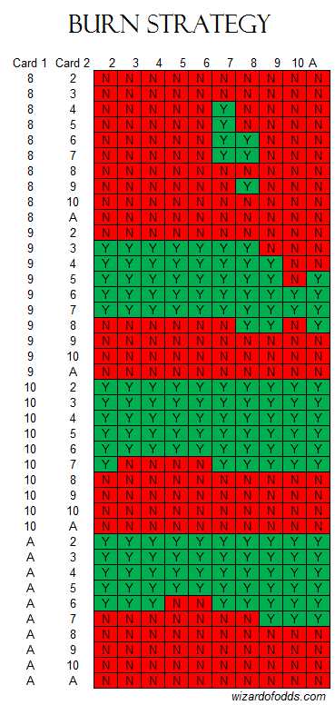 21-burn-blackjack-strategia