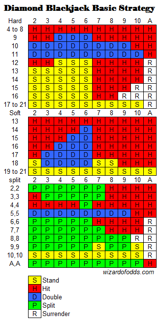 Podstawowa-strategia-diamond-blackjack