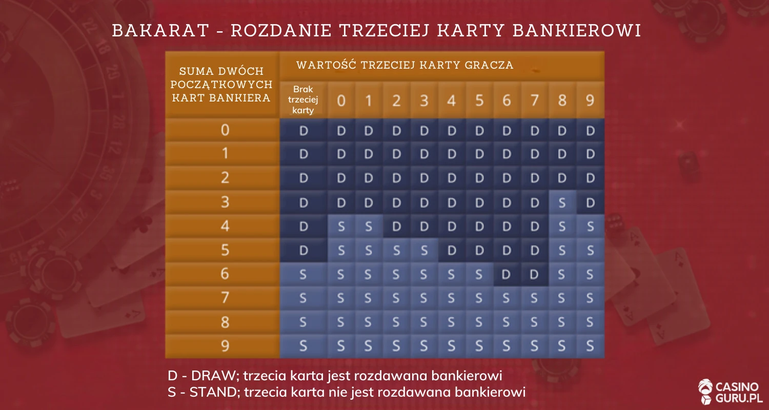 bakarat-rozdanie-trzeciej-karty-bankierowi