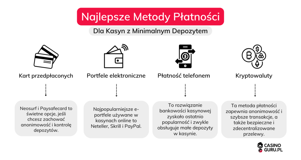 Najlepsze-Metody-Płatności-dla-Kasyn-z-Minimalnym-Depozytem