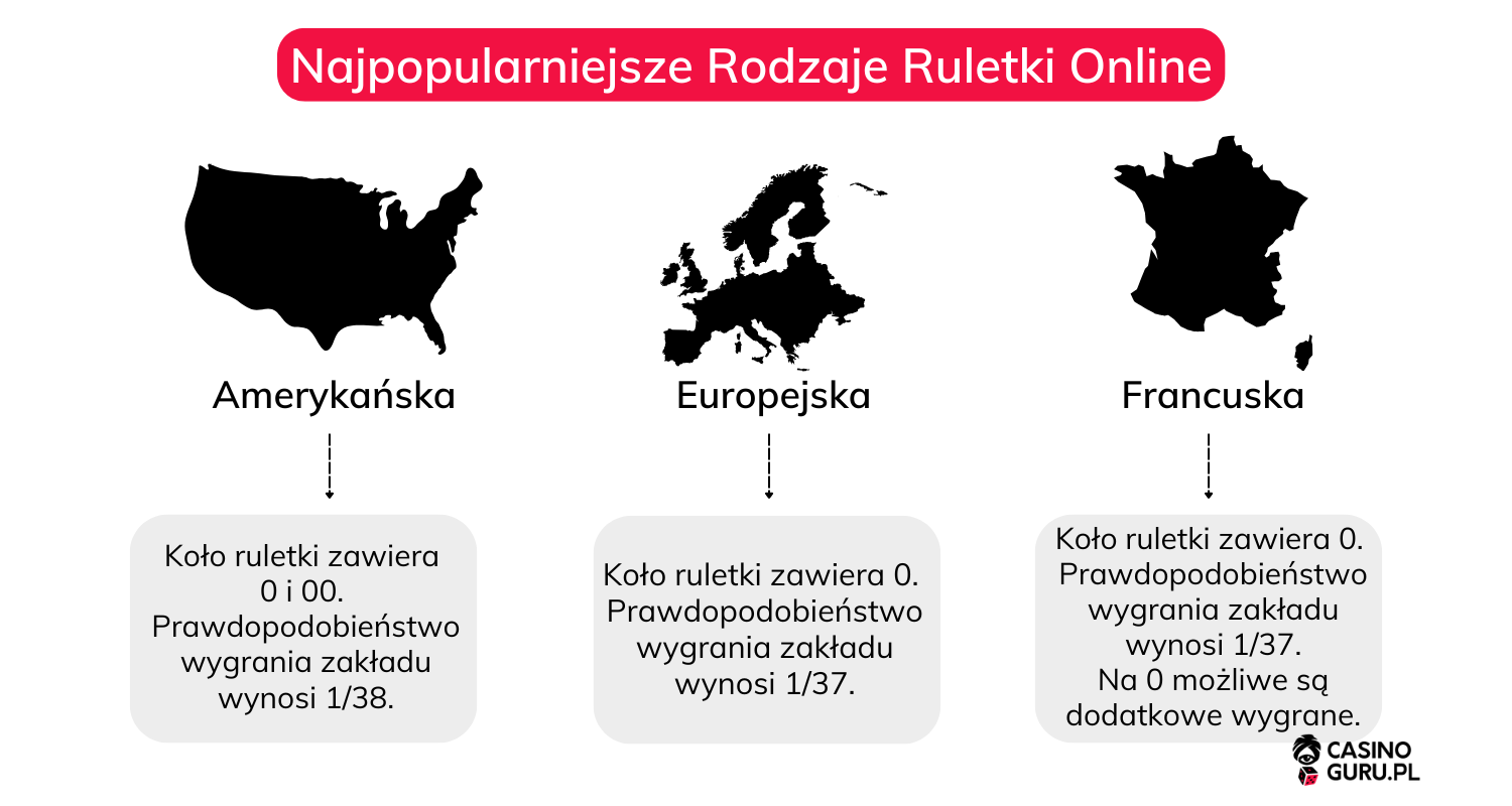 Najpopularniejsze-Rodzaje-Ruletki-Online