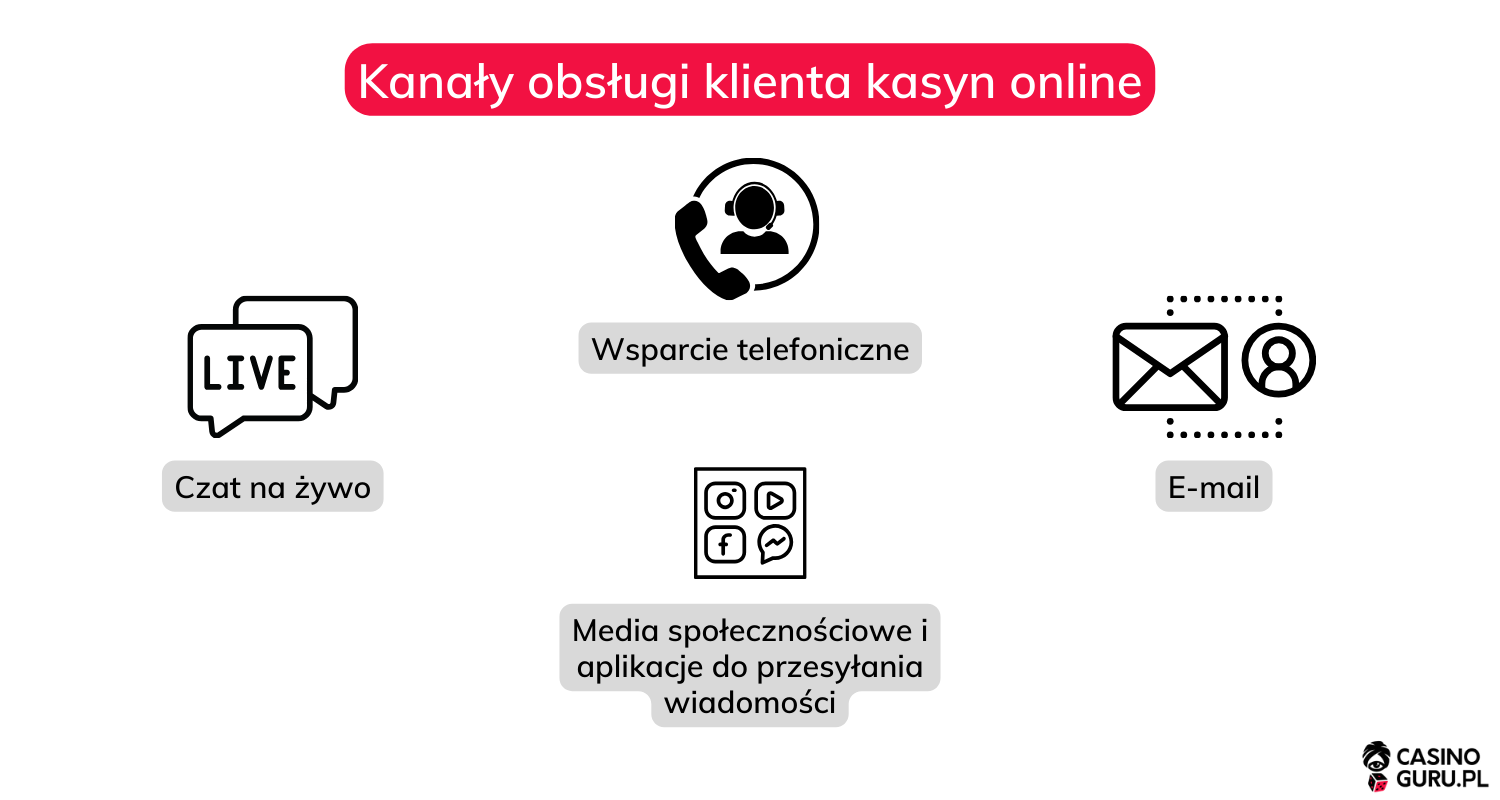 Kanały-obsługi-klienta-kasyn-online