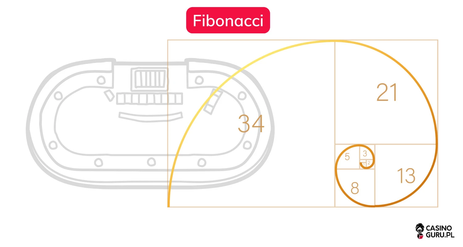 strategia-fibonacciego