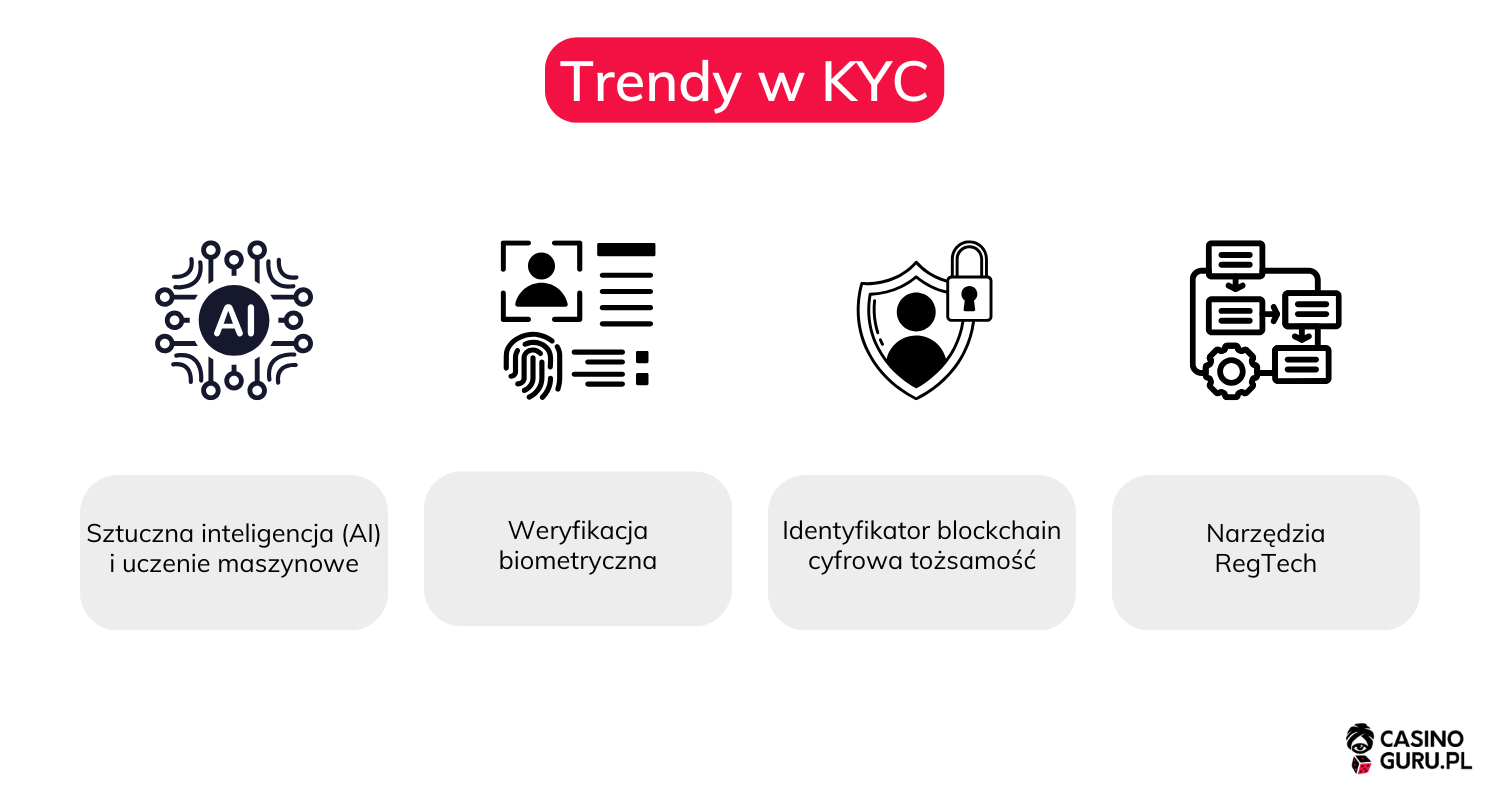 KYC-w-kasynach-internetowych