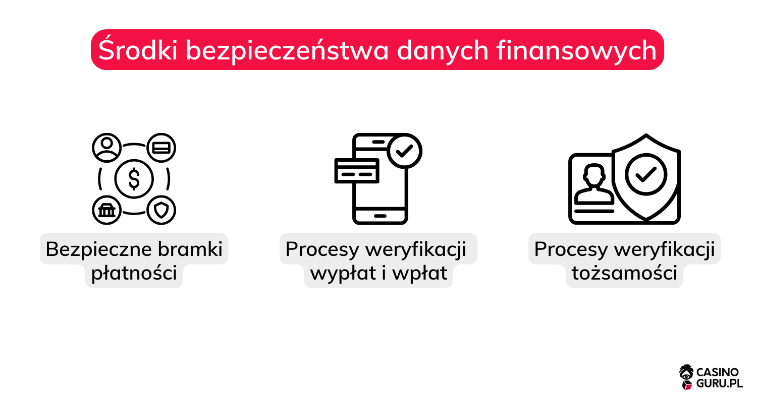 bezpieczenstwo-danych-finansowych-w-kasynach-online