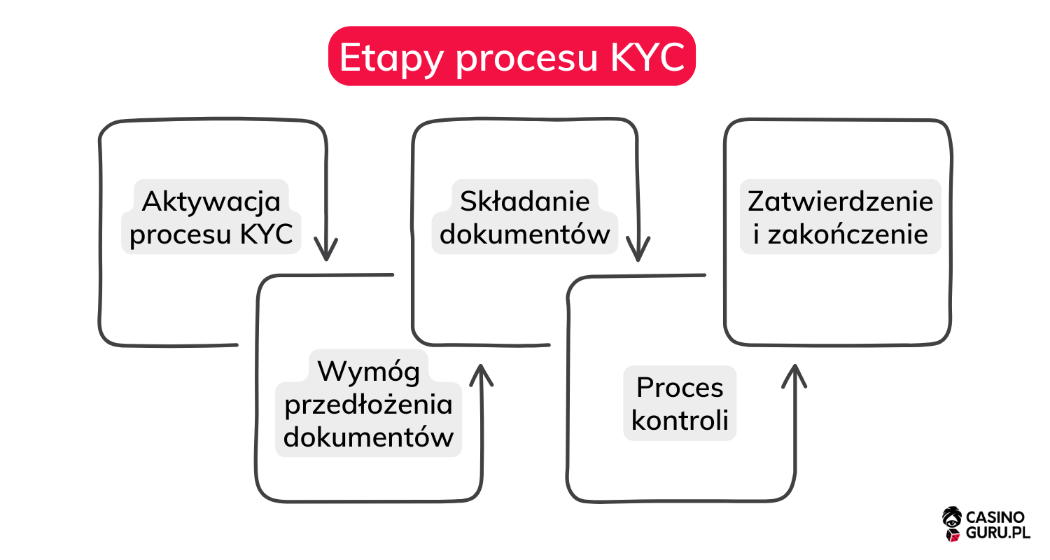 procedura-KYC